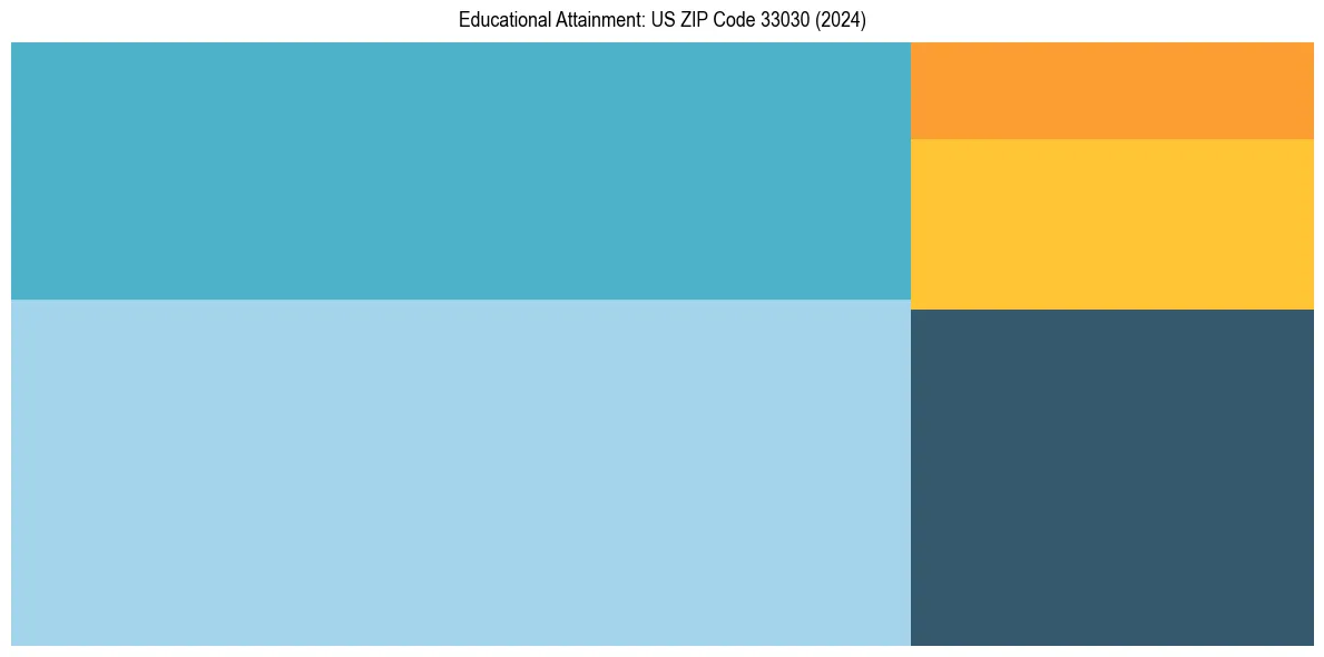 Education Treemap for  in 2024