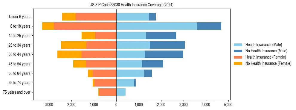 Health insurance pyramid for US ZIP Code 33030