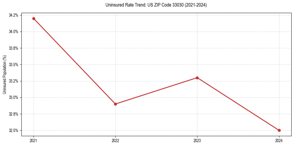 Uninsured trend chart for US ZIP Code 33030
