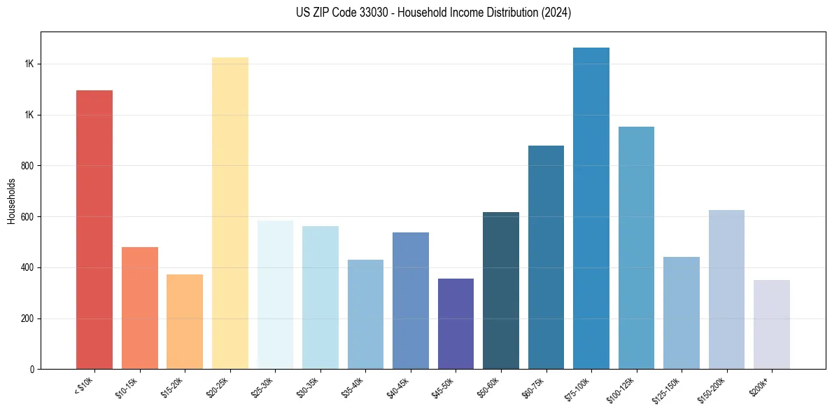 Income Distribution for 