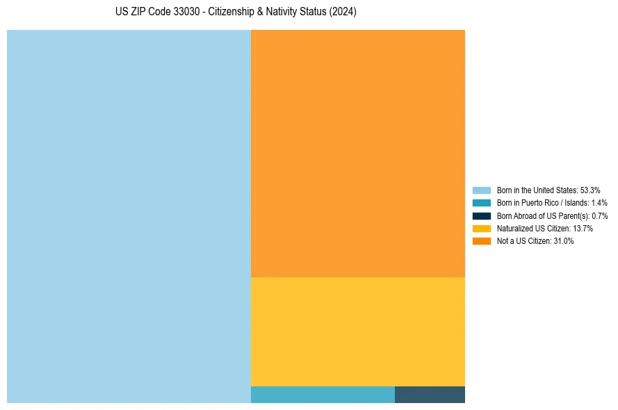 Nativity Treemap for 