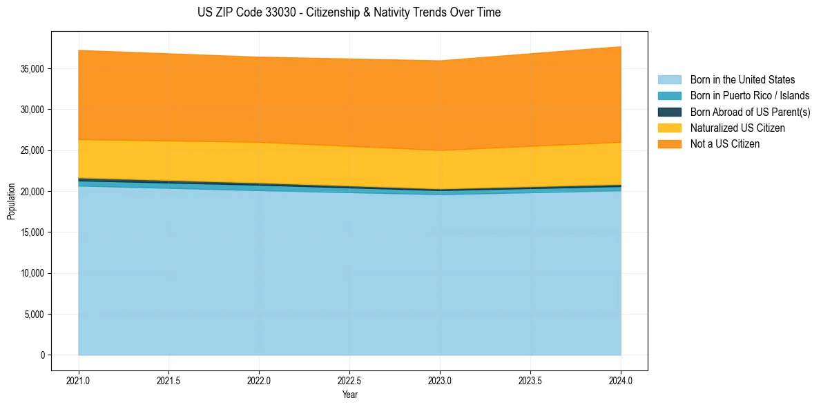 Historical nativity trends for 