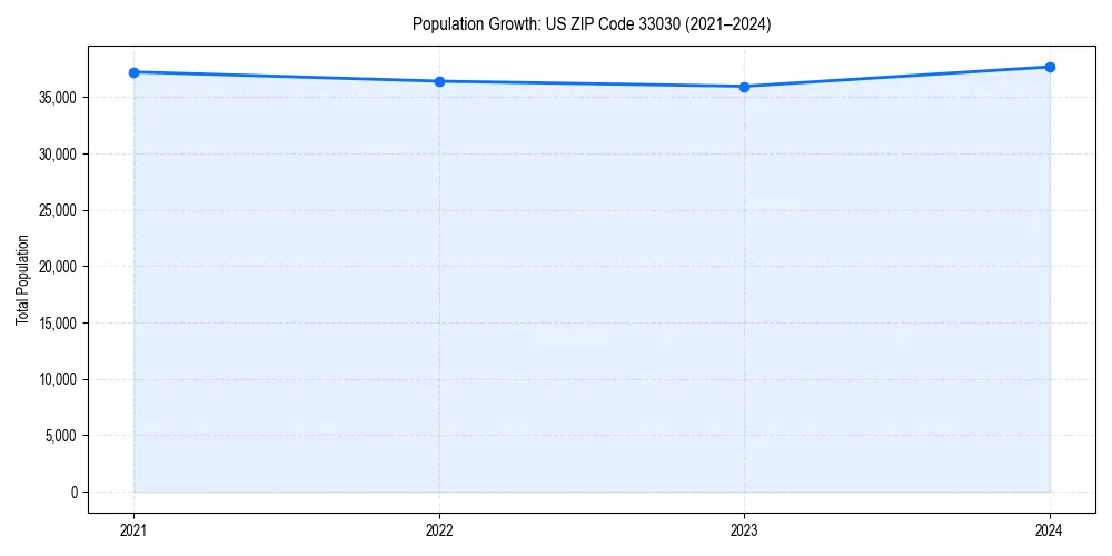 Population trends in 