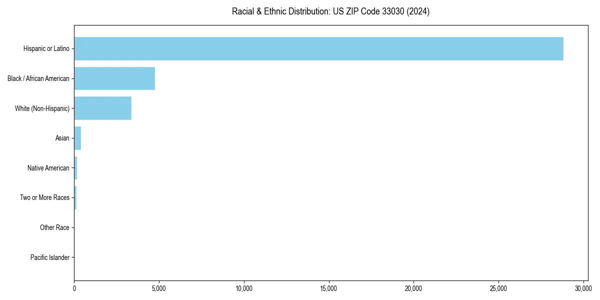 Bar chart showing racial distribution in  for 2024