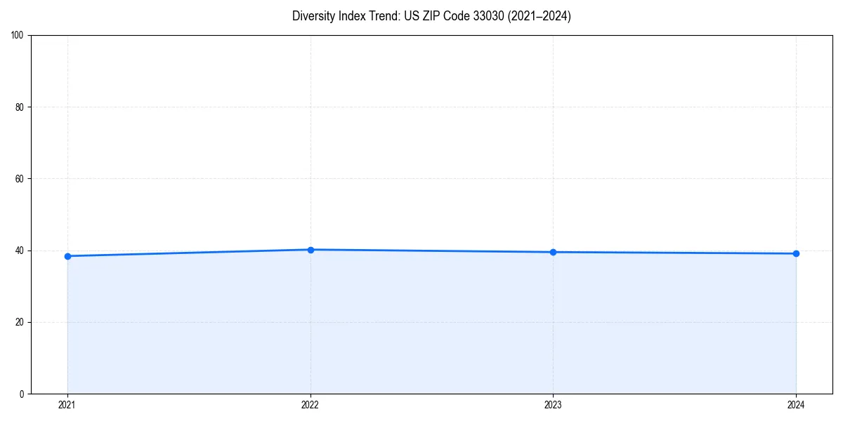 Line chart showing diversity index trends for 