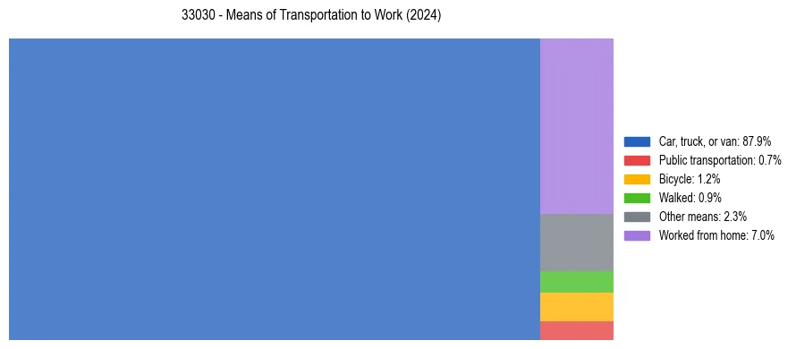 Commute modes in US ZIP Code 33030