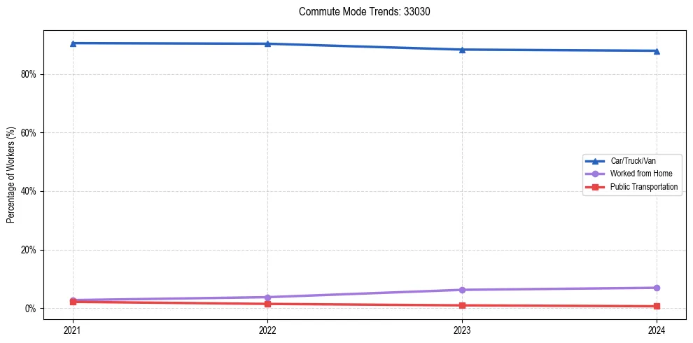 Transportation trends in US ZIP Code 33030