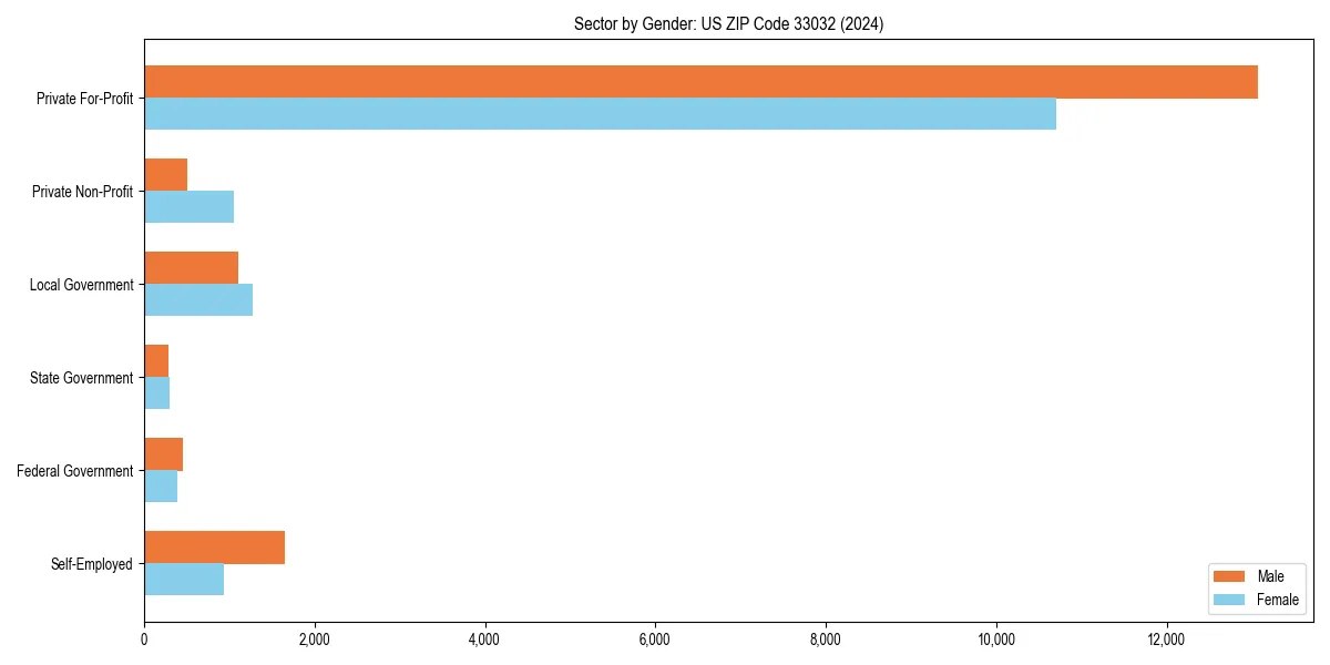 Employment sector breakdown by gender in 