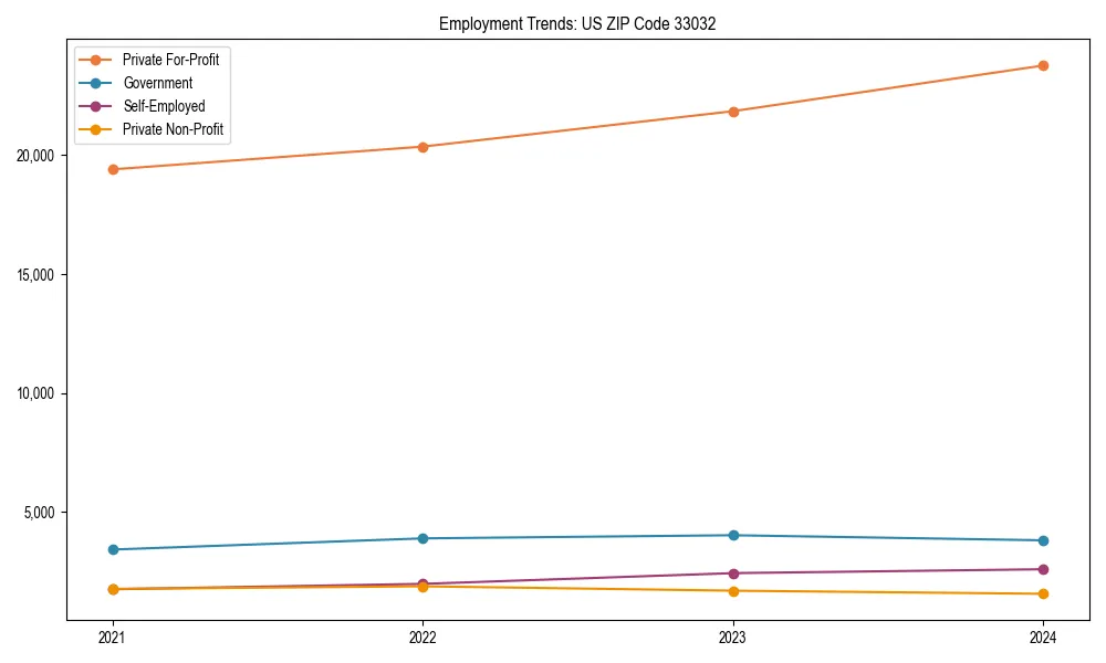 Long-term employment trends in 