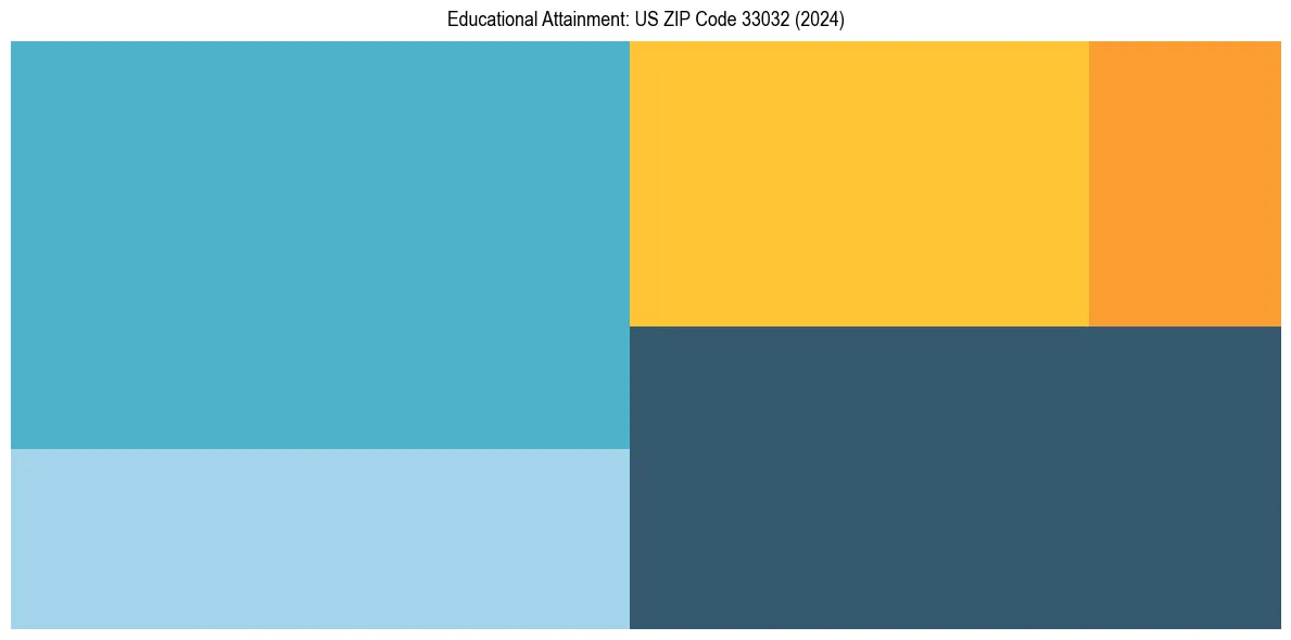 Education Treemap for  in 2024