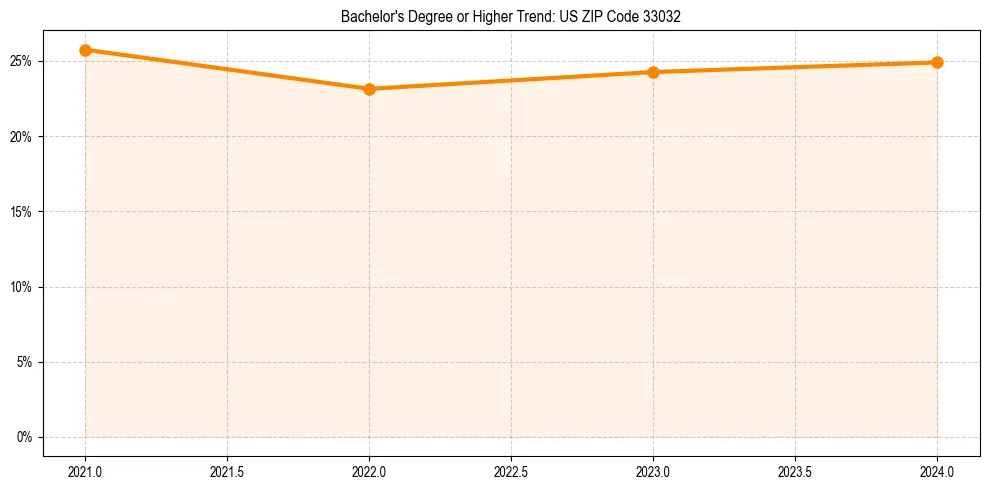 Trend chart showing bachelor degree growth in 