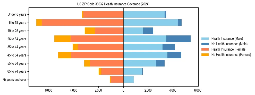 Health insurance pyramid for US ZIP Code 33032