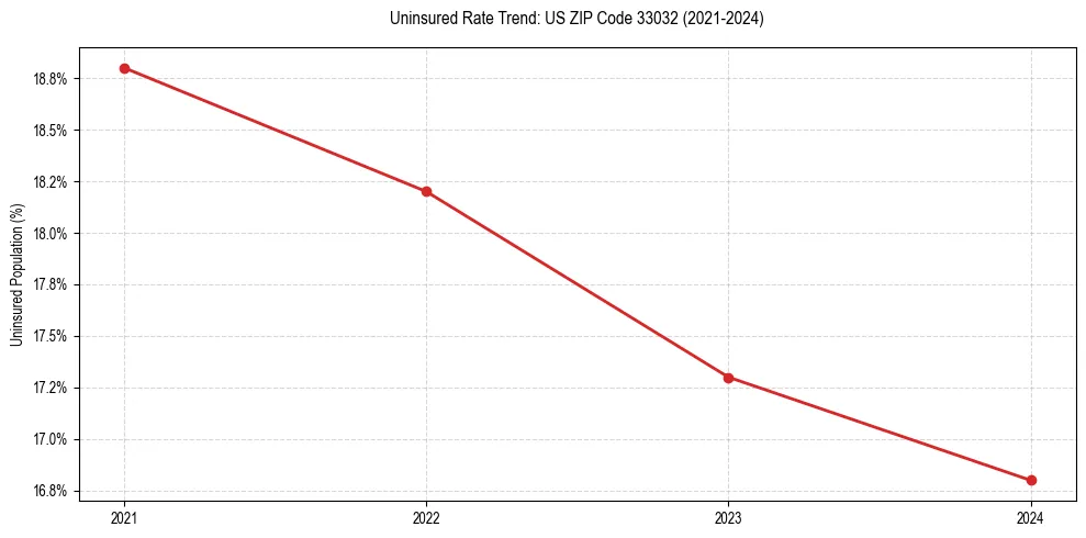 Uninsured trend chart for US ZIP Code 33032