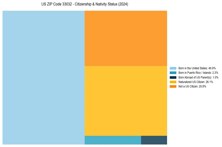 Nativity Treemap for 