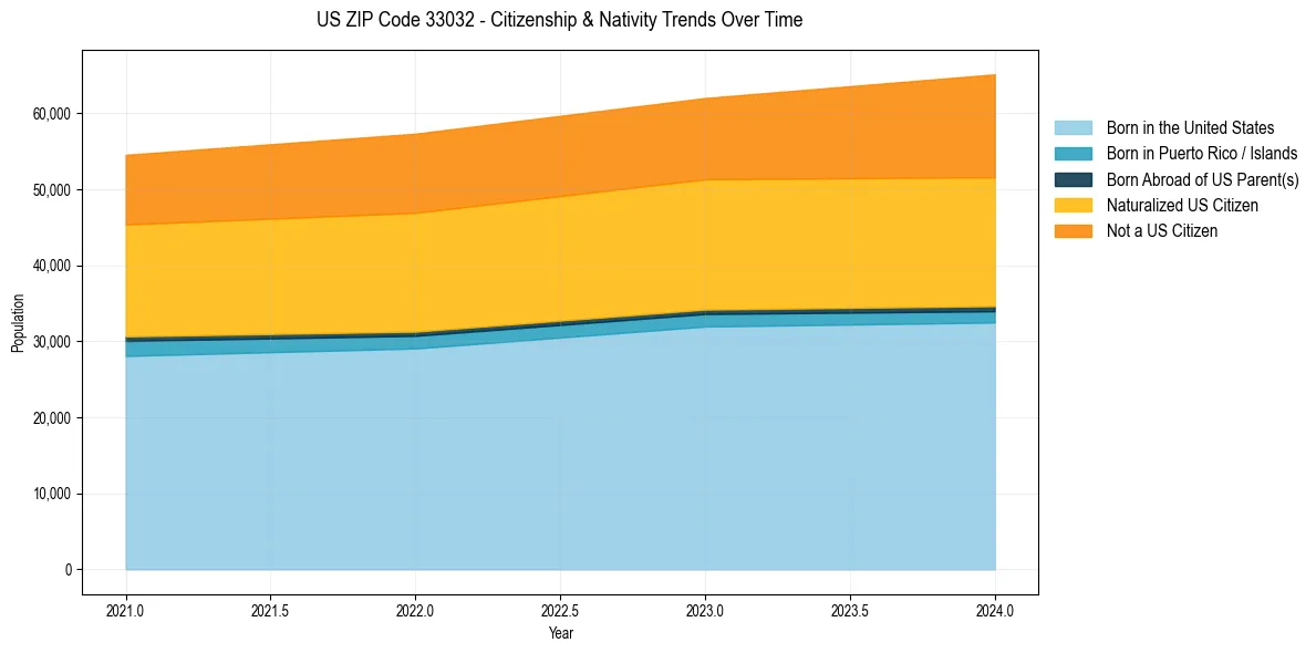 Historical nativity trends for 