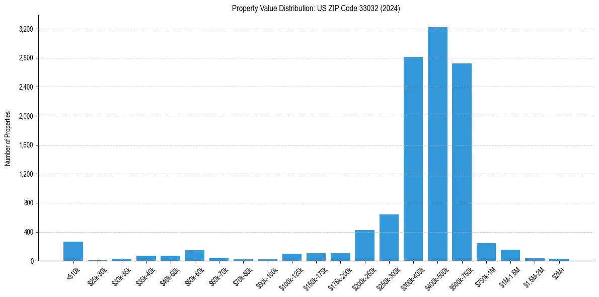 Value Distribution for 