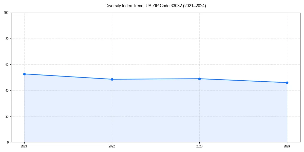 Line chart showing diversity index trends for 