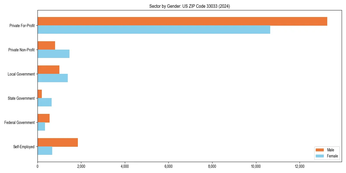Employment sector breakdown by gender in 
