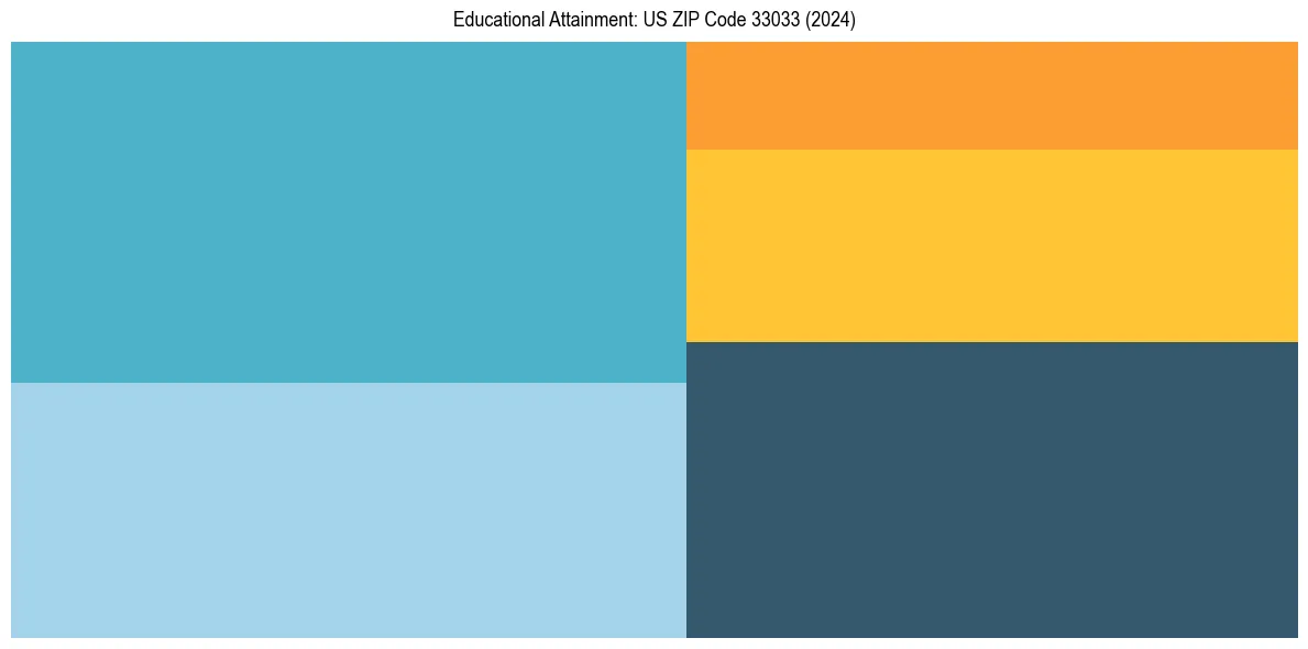 Education Treemap for  in 2024