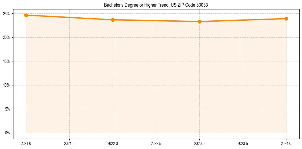 Trend chart showing bachelor degree growth in 