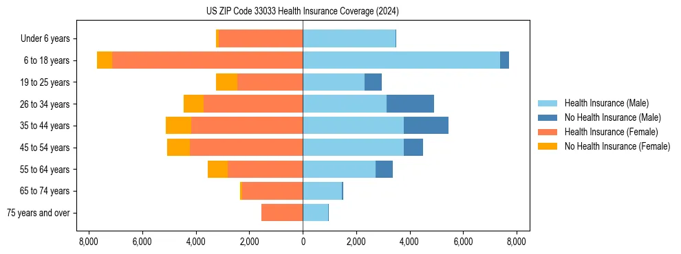 Health insurance pyramid for US ZIP Code 33033