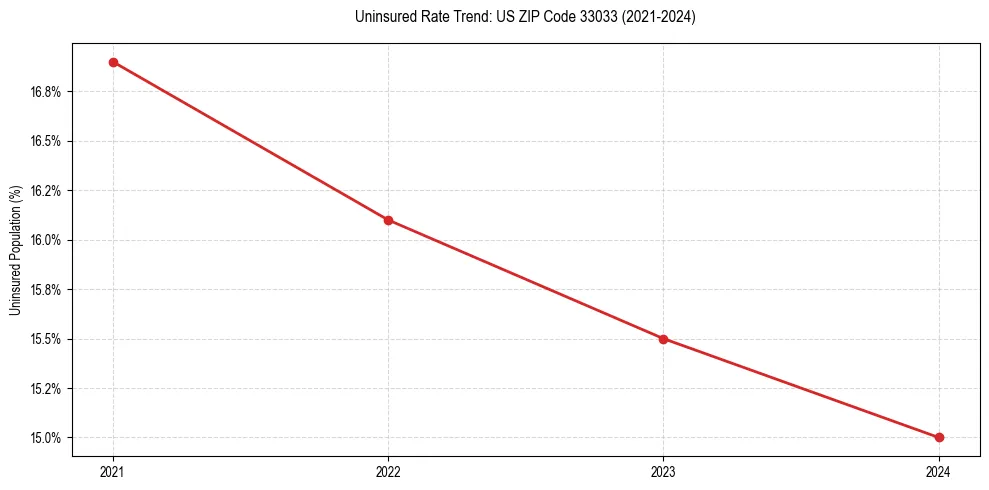 Uninsured trend chart for US ZIP Code 33033