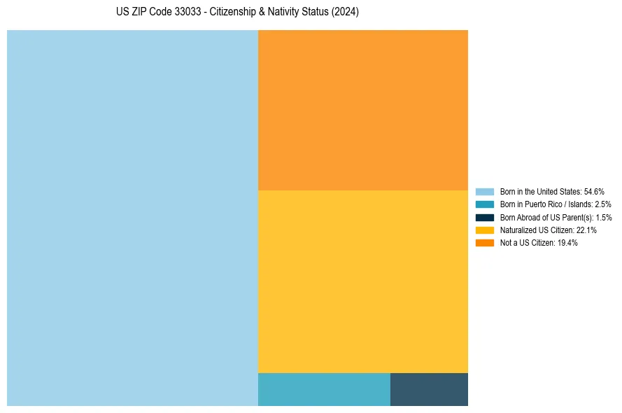 Nativity Treemap for 