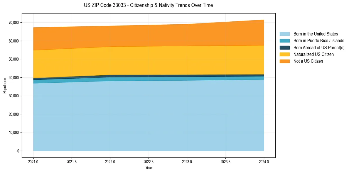 Historical nativity trends for 