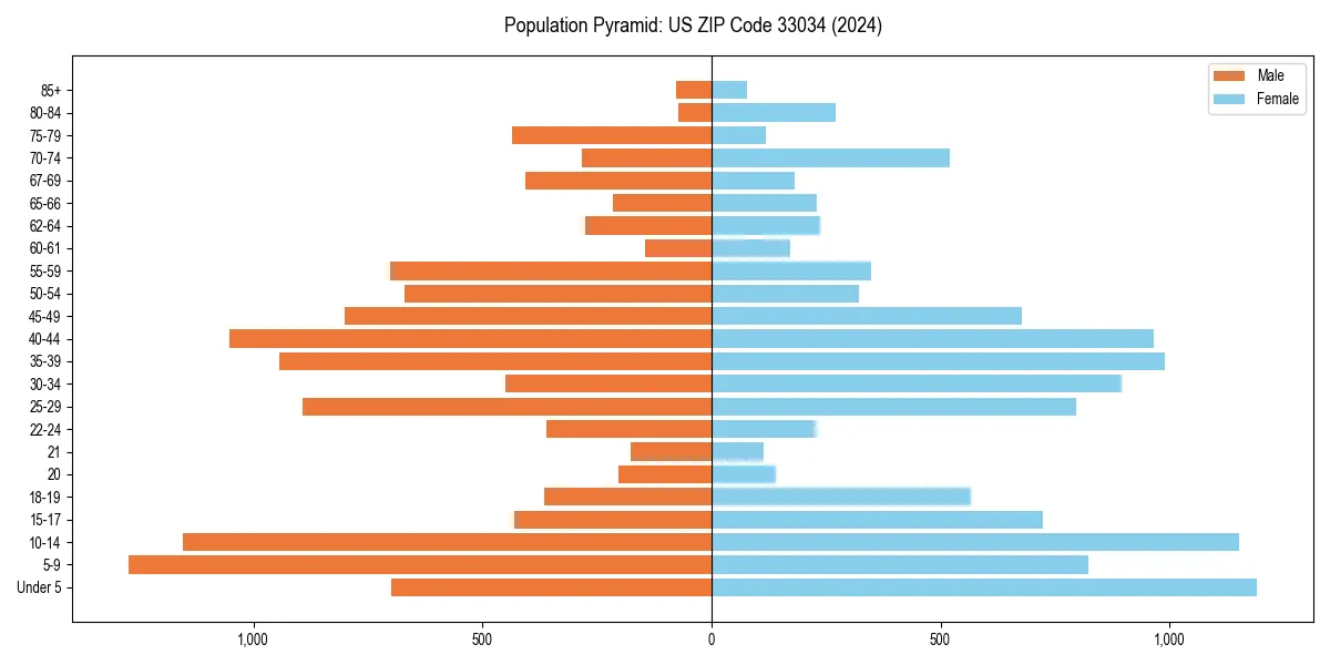 Population pyramid for 