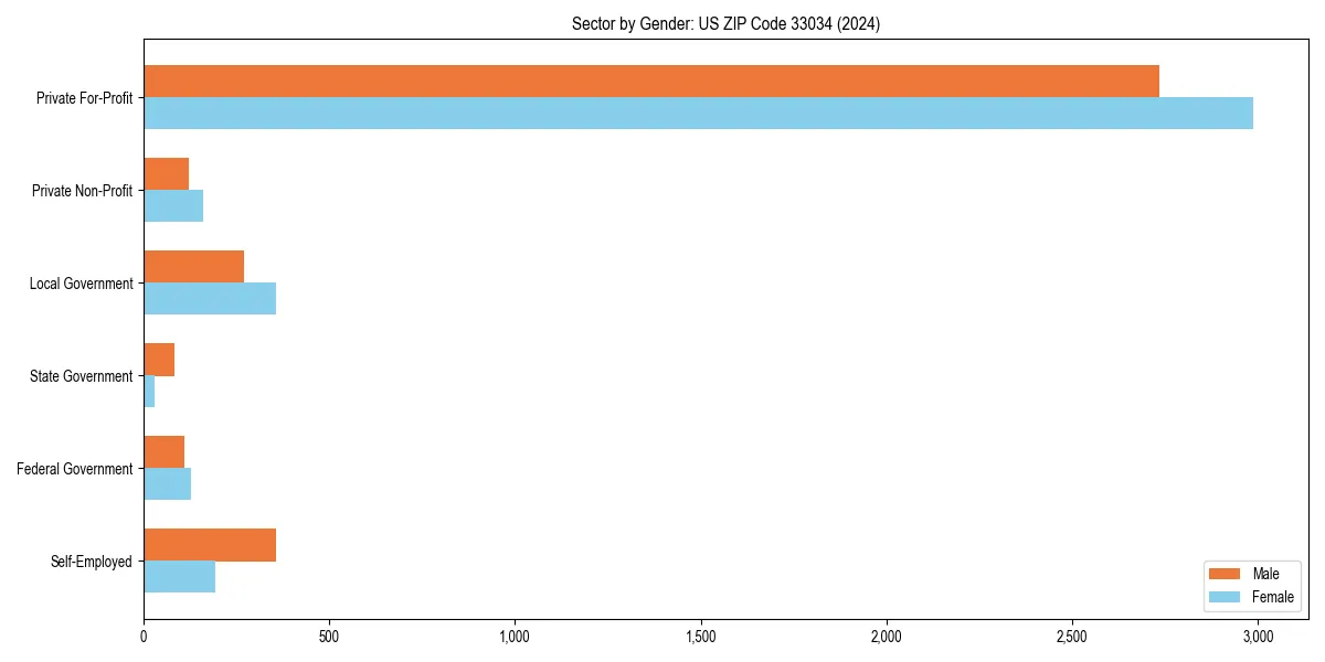 Employment sector breakdown by gender in 