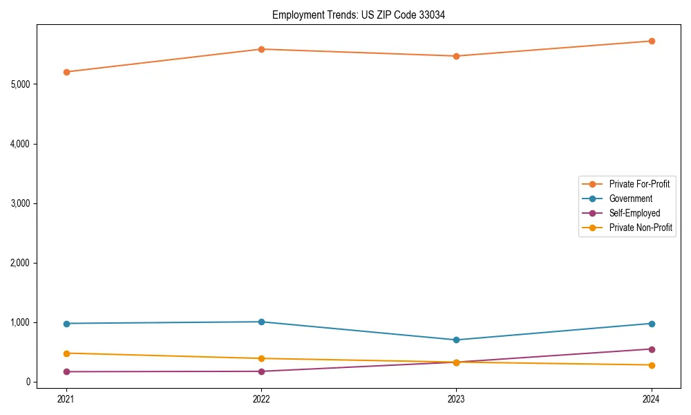 Long-term employment trends in 