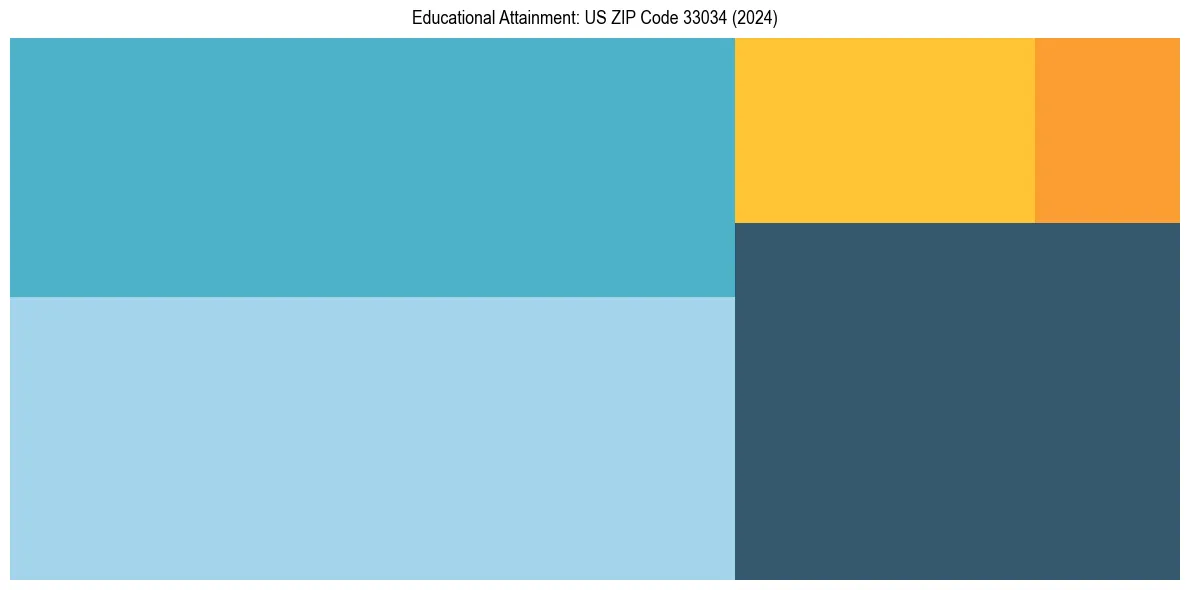Education Treemap for  in 2024