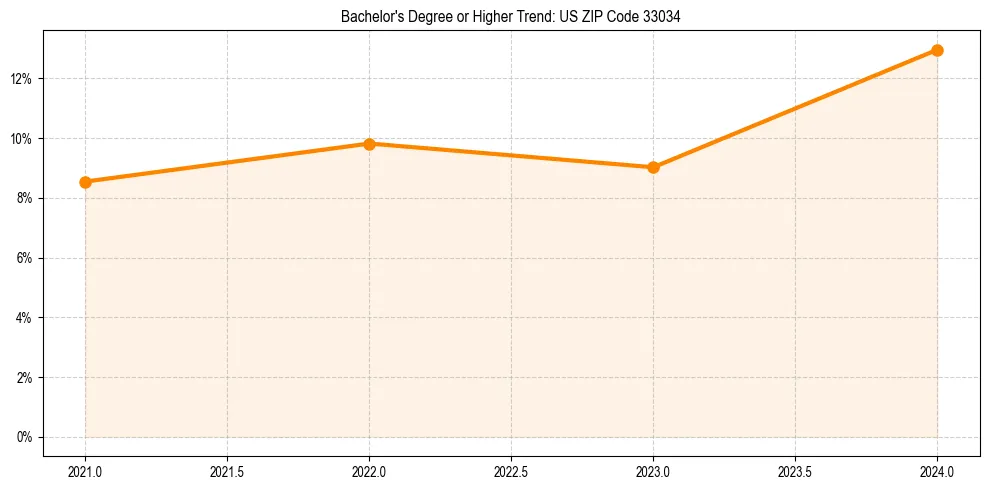 Trend chart showing bachelor degree growth in 
