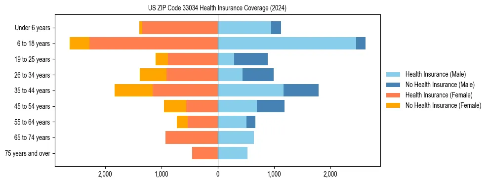 Health insurance pyramid for US ZIP Code 33034