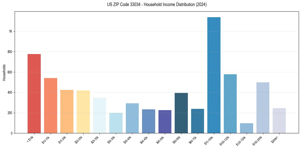 Income Distribution for 
