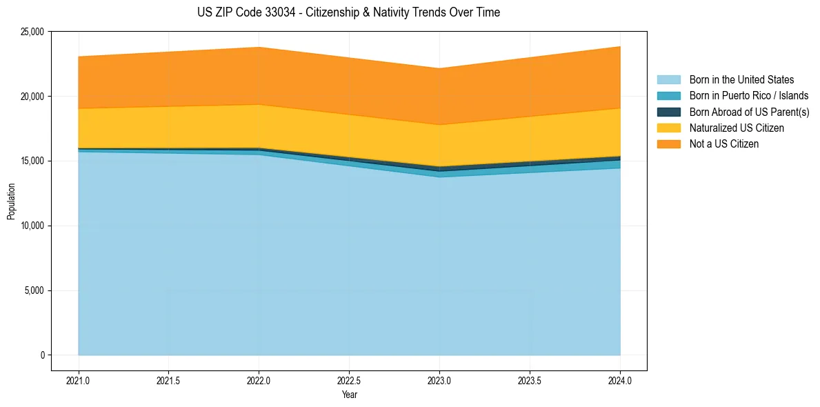 Historical nativity trends for 
