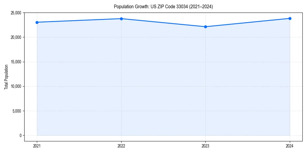 Population trends in 