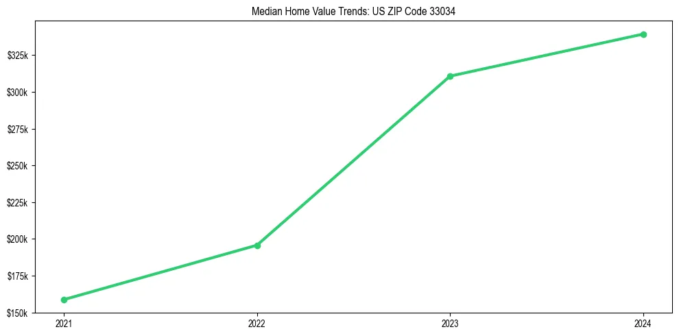 Median property value trends in 