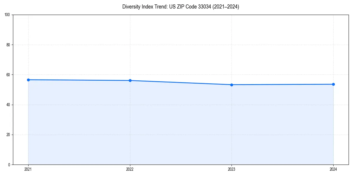 Line chart showing diversity index trends for 