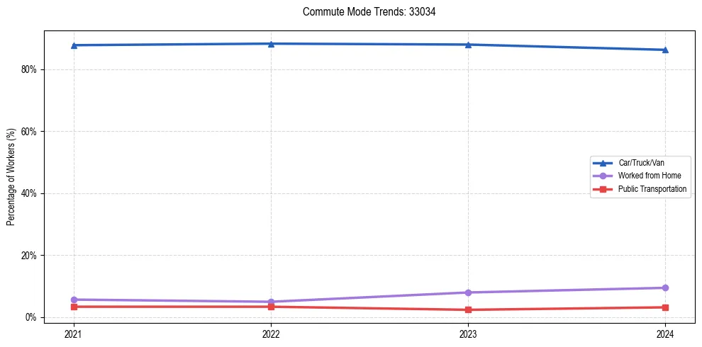 Transportation trends in US ZIP Code 33034