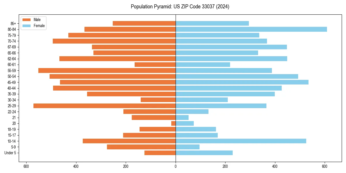 Population pyramid for 