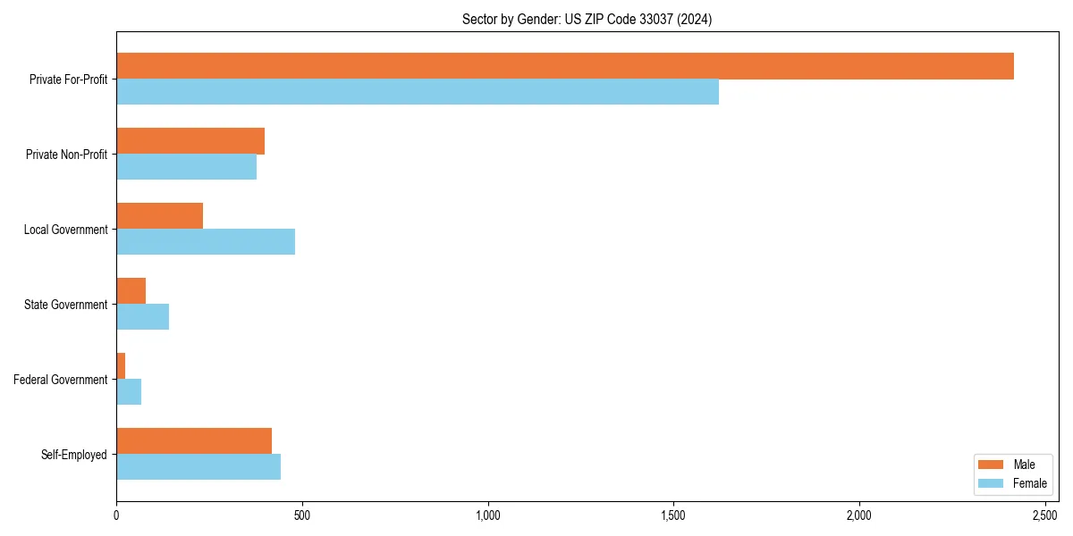 Employment sector breakdown by gender in 