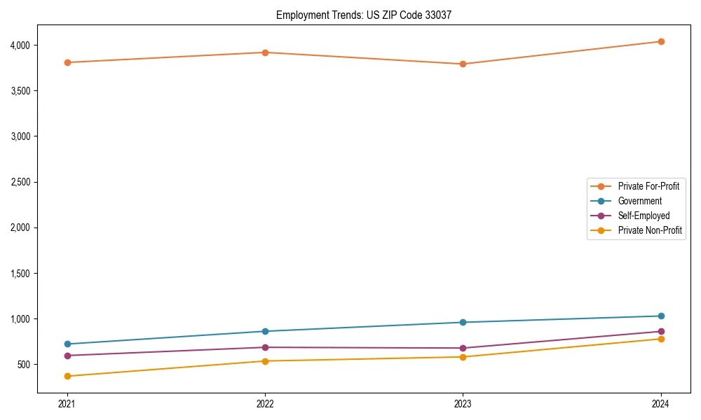 Long-term employment trends in 