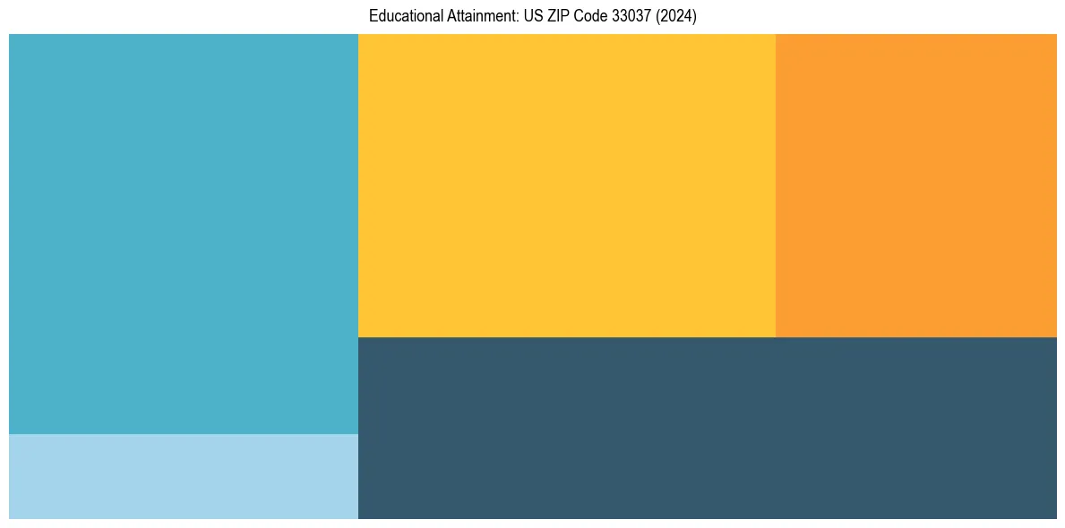 Education Treemap for  in 2024