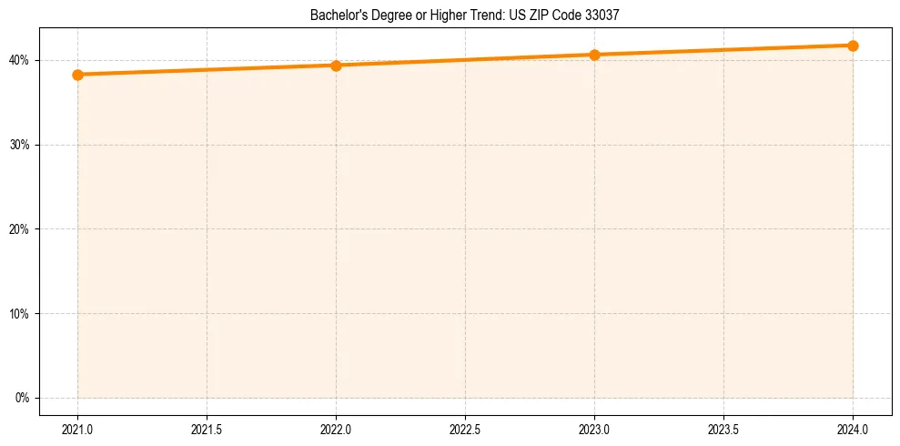Trend chart showing bachelor degree growth in 