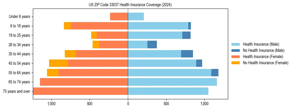 Health insurance pyramid for US ZIP Code 33037
