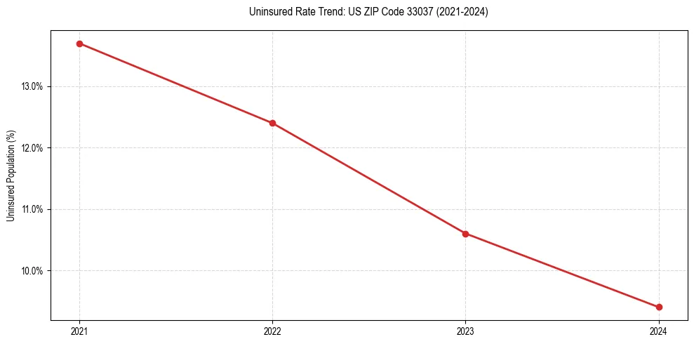 Uninsured trend chart for US ZIP Code 33037