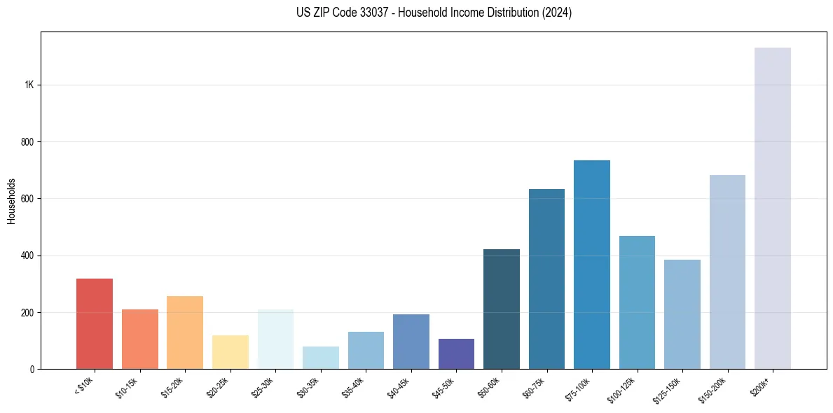 Income Distribution for 