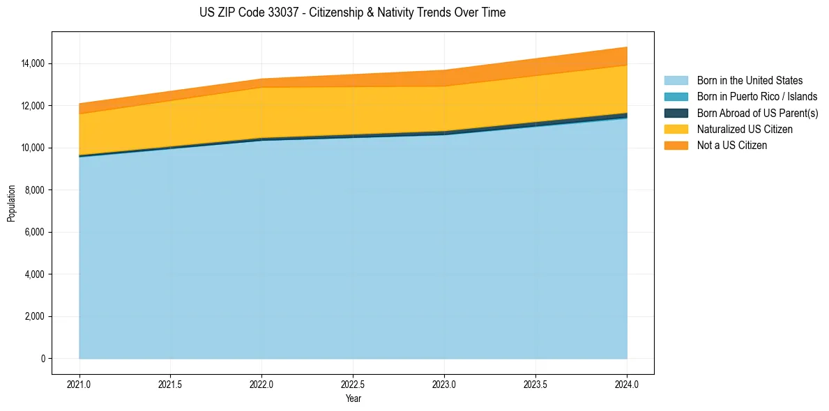 Historical nativity trends for 