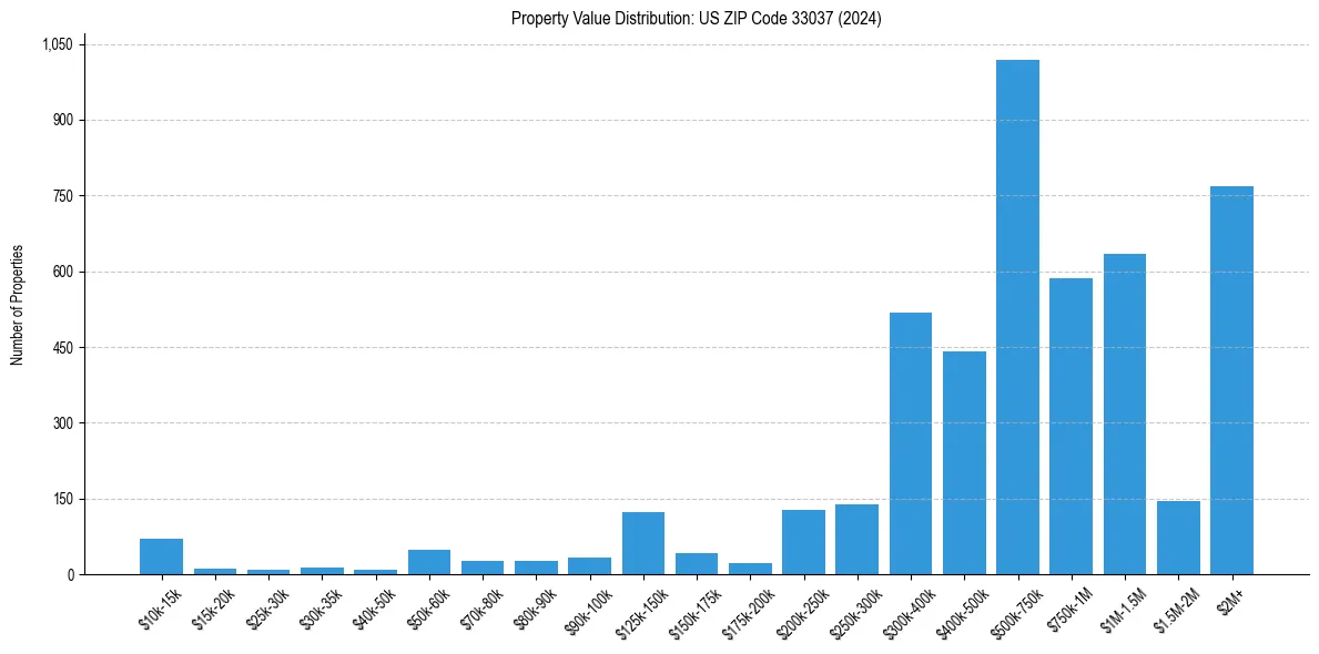Value Distribution for 